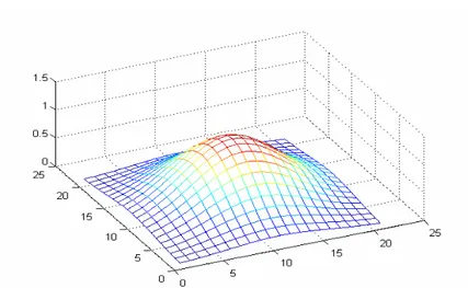 Gambar 7.8 Model Fungsi Gaussian dalam ruang. 