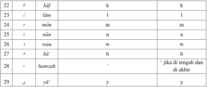 Tabel 1 Pedoman Transliterasi Huruf Arab-Latin  2.6. Metodologi 