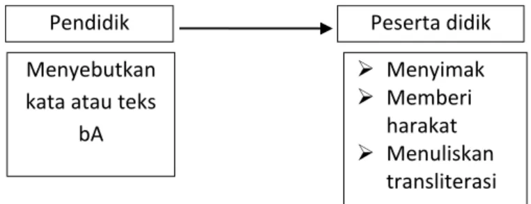 Gambar 1 Pengembangan Metode Pembelajaran I’rāb pada Materi Sintaksis Arab  (a’n-nachwu) Berbasis Transliterasi 