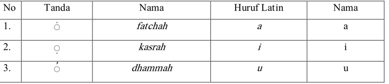 Tabel 2. Pedoman Penulisan Vokal Tunggal 
