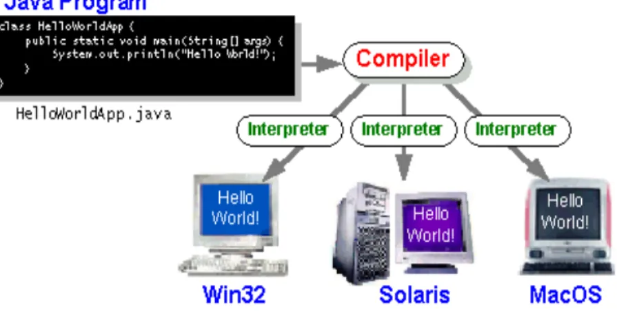 Gambar 2.11 Java dengan Sistem Operasi 