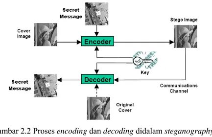 Gambar 2.2 Proses encoding dan decoding didalam steganography. 