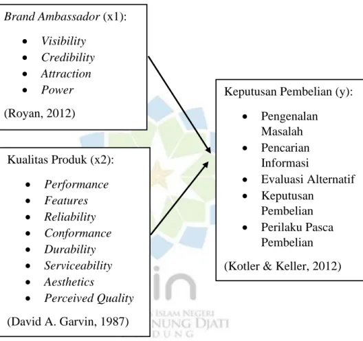 Gambar 1.2 Kerangka Berfikir 