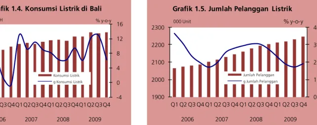 Grafik 1.4. Konsumsi Listrik di Bali
