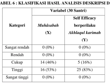 TABEL 6 : KLASIFIKASI HASIL ANALISIS DESKRIPSI DATA 