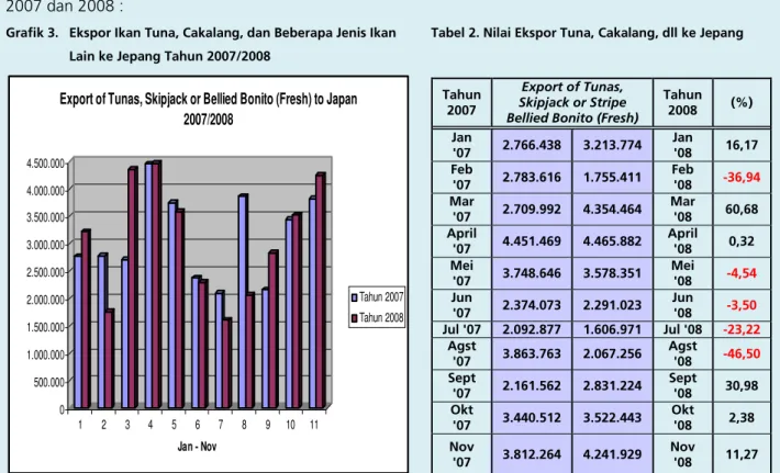 Grafik 3.   Ekspor Ikan Tuna, Cakalang, dan Beberapa Jenis Ikan  Tabel 2. Nilai Ekspor Tuna, Cakalang, dll ke Jepang  Lain ke Jepang Tahun 2007/2008 