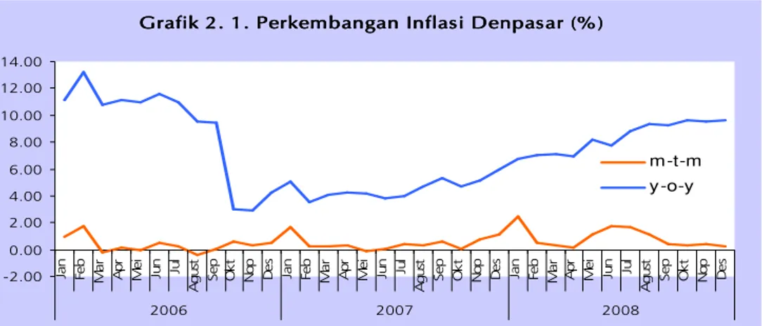 Grafik 2. 1. Perkembangan Inflasi Denpasar (% ) Grafik 2. 1. Perkembangan Inflasi Denpasar (% )Grafik 2
