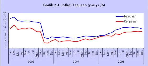 Grafik 2.4. Inflasi Tahunan (y-o-y) (%) Grafik 2.4. Inflasi Tahunan (y-o-y) (%) Grafik 2.4
