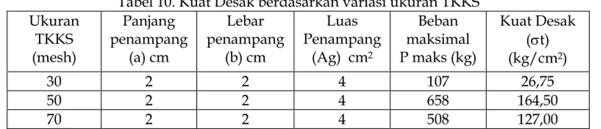 Tabel 10. Kuat Desak berdasarkan variasi ukuran TKKS   Ukuran  TKKS  (mesh)  Panjang  penampang (a) cm  Lebar  penampang (b) cm  Luas  Penampang (Ag)  cm2 Beban  maksimal  P maks (kg)  Kuat Desak  (t)    (kg/cm 2 )  30 2  2  4 107  26,75  50 2  2  4 658  