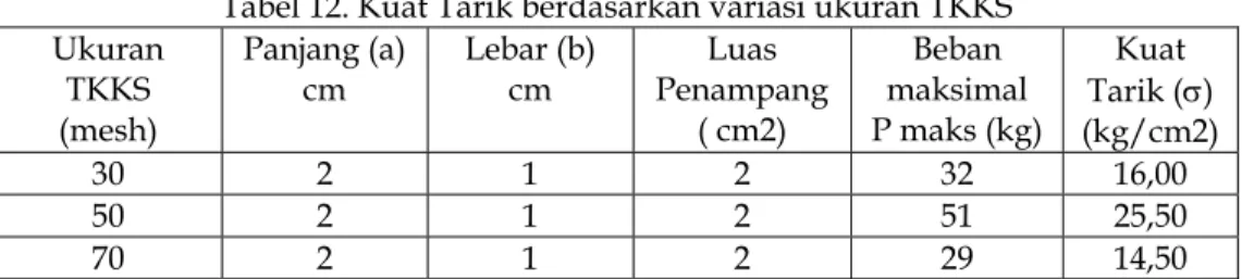 Tabel 12. Kuat Tarik berdasarkan variasi ukuran TKKS   Ukuran  TKKS  (mesh)  Panjang (a) cm  Lebar (b) cm  Luas  Penampang ( cm2)  Beban  maksimal  P maks (kg)  Kuat  Tarik ()   (kg/cm2)  30 2 1 2 32  16,00  50 2 1 2 51  25,50  70 2 1 2 29  14,50 