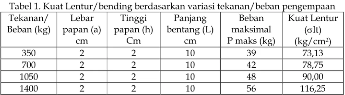 Tabel 1. Kuat Lentur/bending berdasarkan variasi tekanan/beban pengempaan  Tekanan/  Beban (kg)  Lebar  papan (a)  cm  Tinggi  papan (h) Cm  Panjang  bentang (L) cm  Beban  maksimal  P maks (kg)  Kuat Lentur (lt) (kg/cm2 )  350 2  2  10  39  73,13  700 2 