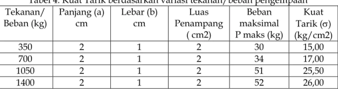 Tabel 4. Kuat Tarik berdasarkan variasi tekanan/beban pengempaan  Tekanan/  Beban (kg)  Panjang (a) cm  Lebar (b) cm  Luas  Penampang  ( cm2)  Beban  maksimal  P maks (kg)  Kuat  Tarik ()   (kg/cm2)  350 2  1  2  30  15,00  700 2  1  2  34  17,00  1050 2 