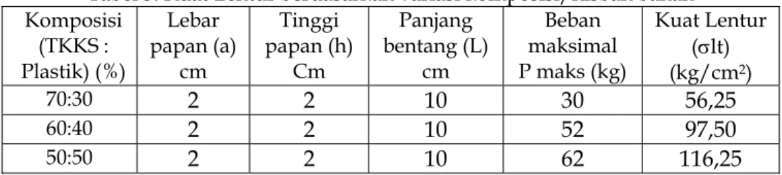 Tabel 5. Kuat Lentur berdasarkan variasi komposisi/nisbah bahan  Komposisi  (TKKS :  Plastik) (%)   Lebar  papan (a) cm  Tinggi  papan (h) Cm  Panjang  bentang (L) cm  Beban  maksimal  P maks (kg)  Kuat Lentur (lt)  (kg/cm 2 )  70:30  2 2  10  30 56,25  6