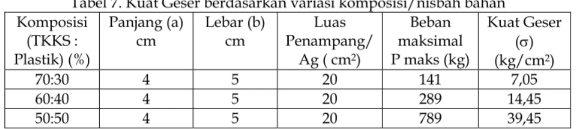 Tabel 7. Kuat Geser berdasarkan variasi komposisi/nisbah bahan   Komposisi  (TKKS :  Plastik) (%)  Panjang (a) cm  Lebar (b) cm  Luas  Penampang/ Ag ( cm2)  Beban  maksimal  P maks (kg)  Kuat Geser ()   (kg/cm 2 )  70:30 4  5  20  141 7,05  60:40 4  5  20