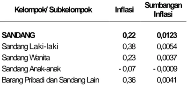 Tabel 6. Inflasi dan Sumbangan Inflasi Kelompok Sandang  Kelompok/ Subkelompok  Inflasi  Sumbangan  Inflasi 
