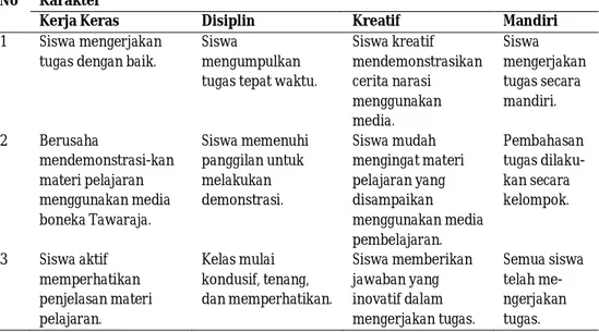 Tabel 2. Karakter Siswa Sesudah Penggunaan Media Pembelajaran Boneka  Tawaraja 
