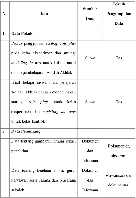 Tabel 3.2 Matrik Data, Sumber Data, dan Teknik Pengumpulan Data.   No  Data  Sumber  Data  Teknik  Pengumpulan  Data  1