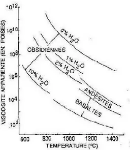 Gambar 2.2 Kenaikan nilai viskositas akibat penurunan suhu  (Stora,  dkk.,1999) 