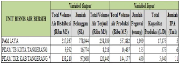 Tabel 1.  Variabel Input dan Output  Semua Unit  Bisnis Air Bersih bersifat Teknis Tahun 2008 