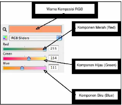 Gambar 2.2 Komposisi Warna RGB 