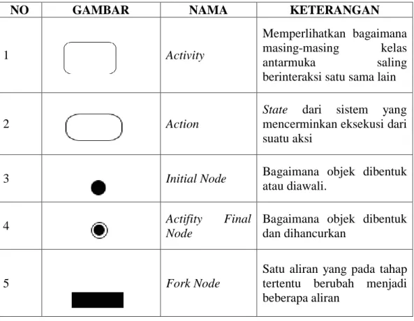 Tabel 2. 4 Notasi Activity Diagram 