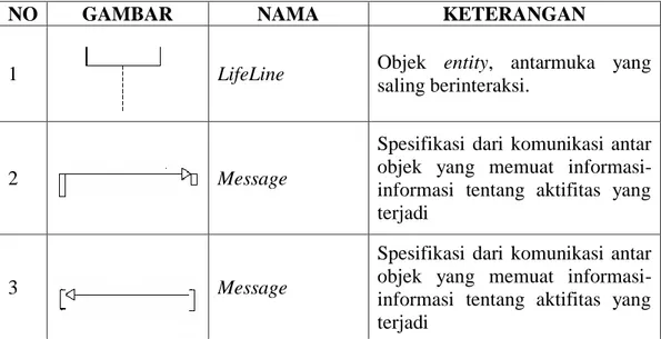 Tabel 2. 5 Notasi Sequence Diagram 
