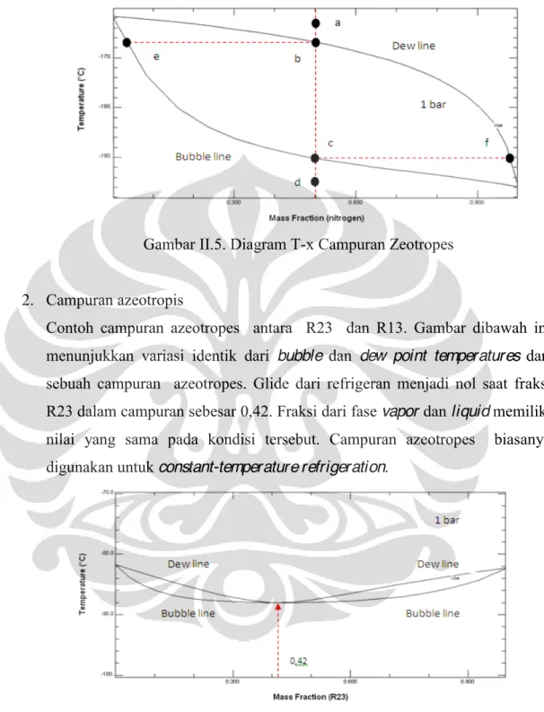 Gambar II.5. Diagram T-x Campuran Zeotropes 