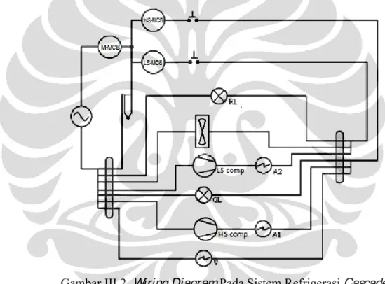 Gambar III.1. menunjukan skematik dari alat penguji dari sistem refrigerasi  cascade. Beberapa modifikasi yang telah dilakukan antara lain instalasi tambahan  seperti  circulating  thermal  bath  yang  berfungsi  untuk  menjaga  temperatur  pada  keluaran 