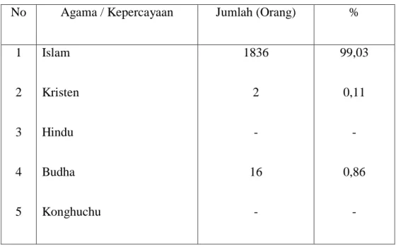 Tabel  tersebut  di  atas  memberikan  gambaran  bahwa  keadaan  penduduk  menurut golongan agama atau kepercayaan, bahwa mayoritas masyarakat di desa  Karya  baru  beragama  Islam,  yakni  mencapai  99,03%