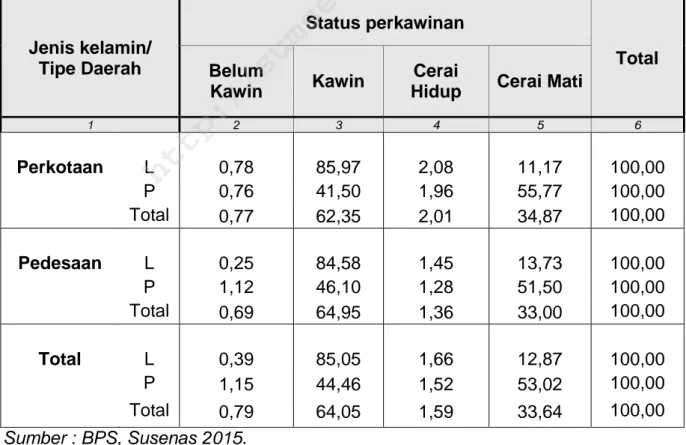 Tabel 3.3.   Persentase Penduduk Lansia Menurut Jenis Kelamin, Tipe Daerah  dan Status Perkawinan, Sumatera Selatan 2015 