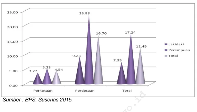Gambar 4.2  Persentase  Penduduk  Lansia  yang  Buta  Huruf  menurut  Tipe  Daerah dan Jenis Kelamin, Sumatera Selatan 2015 