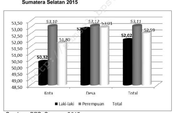 Gambar 5.1   Persentase  Penduduk  Lansia  yang  Mempunyai  Keluhan  Kesehatan  Selama  Sebulan  yang  Lalu  Menurut  Jenis  Kelamin  dan  Tipe  Daerah,  Sumatera Selatan 2015  
