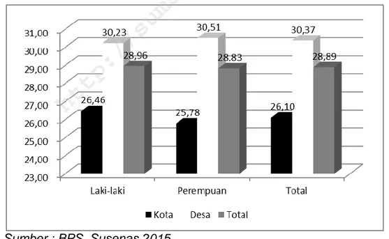 Gambar 5.2  Angka  Kesakitan  Penduduk  Lansia  menurut  Jenis  Kelamin  dan  Tipe Daerah, Sumatera Selatan 2015 