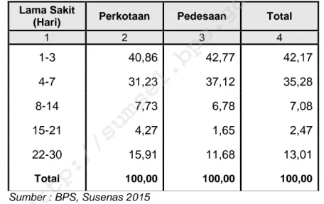 Tabel 5.1   Persentase Penduduk  Lansia  yang  sakit menurut  Lamanya  sakit  dan tipe daerah, Sumatera Selatan 2015 