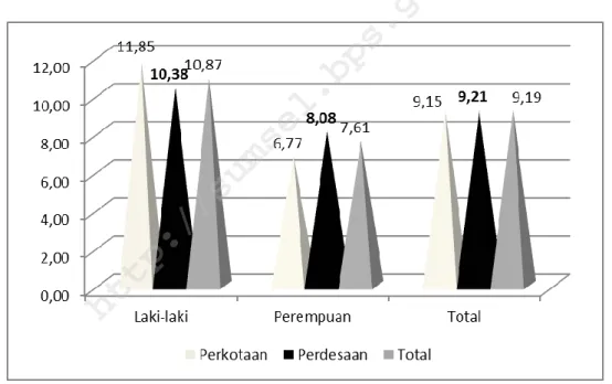 Gambar 5.3  Persentase  Sakit  Parah  Penduduk  Lansia  menurut  Jenis  Kelamin  dan Tipe Daerah, Sumatera Selatan 2015 