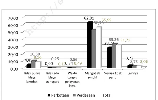Gambar 5.4.   Persentase  Lansia  yang  Mengalami  Keluhan  Kesehatan  Berdasarkan Alasan Tidak Berobat Jalan menurut Tipe Daerah,  Sumatera Selatan 2015 