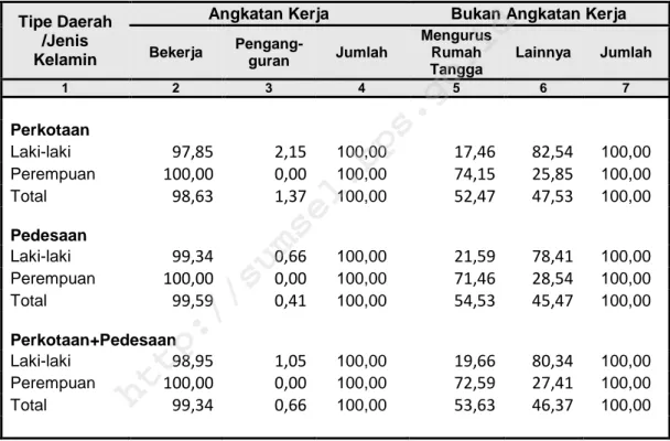 Tabel 6.1   Persentase Penduduk Lansia menurut Jenis Kegiatan, Tipe  Daerah dan Jenis Kelamin, Sumatera Selatan 2015 
