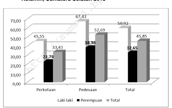 Gambar 6.1  TPAK  Penduduk  Lansia  menurut  Tipe  Daerah  dan  Jenis  Kelamin, Sumatera Selatan 2015 