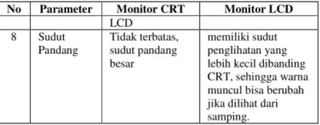 Tabel 2. Spesifikasi Monitor yang Akan Di ukur
