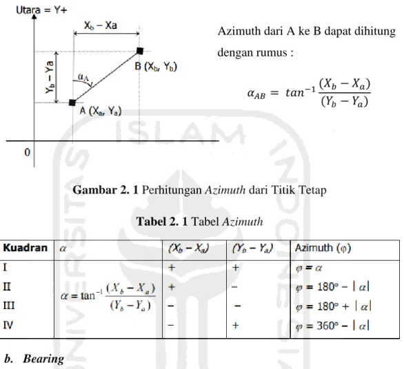 Gambar 2. 1 Perhitungan Azimuth dari Titik Tetap  Tabel 2. 1 Tabel Azimuth 