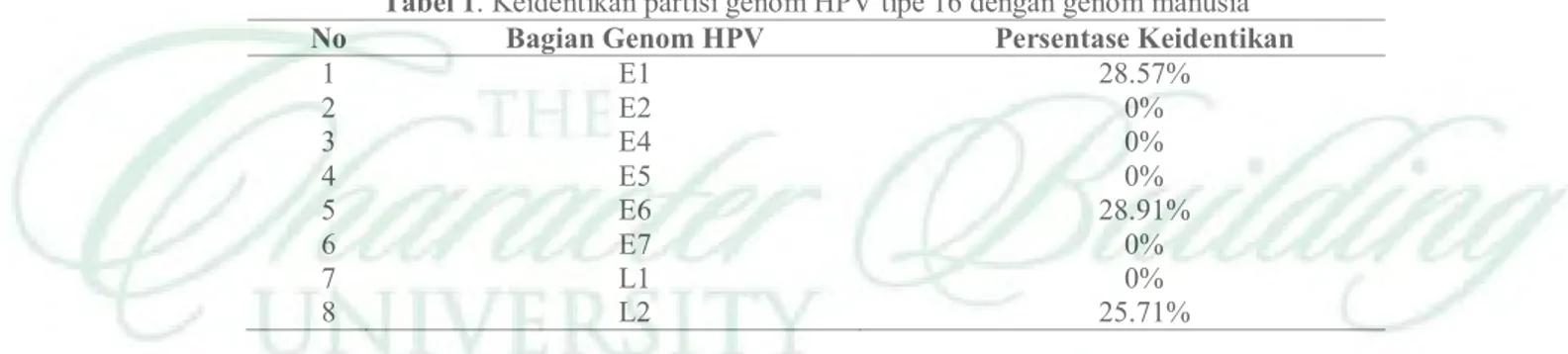 Tabel 1. Keidentikan partisi genom HPV tipe 16 dengan genom manusia 