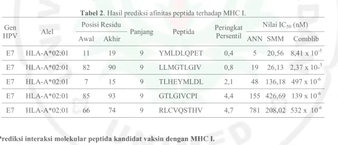 Tabel 2. Hasil prediksi afinitas peptida terhadap MHC I. 