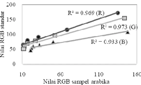 Gambar  14.  Hubungan  nilai  RGB  sampel  kopi  arabika  dengan  nilai  RGB  standar  derajat  sangrai  pada  suhu  sangrai  250 o C