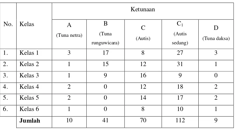Tabel 5. Jumlah siswa SDLB Negeri Semarang 