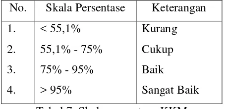 Tabel 6. Rekap persentase siswa yang lulus KKM 