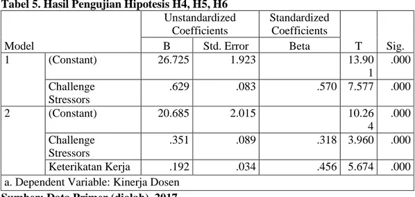 Tabel 5. Hasil Pengujian Hipotesis H4, H5, H6 