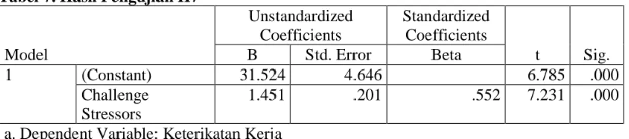 Tabel 7. Hasil Pengujian H7  Model  Unstandardized Coefficients  Standardized Coefficients  t  Sig