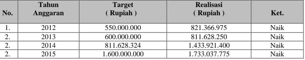Tabel 4.1 Target dan Realisasi BPHTB Kota Kotamobagu  Tahun Anggaran 2012-2015  No.  Tahun  Anggaran  Target   ( Rupiah )  Realisasi   ( Rupiah )  Ket