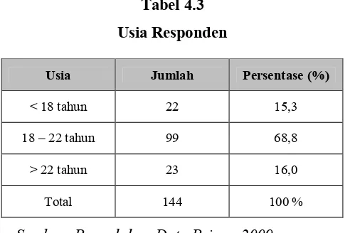 Tabel 4.3 Usia Responden 