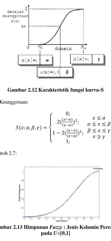 Gambar 2.12 Karakteristik fungsi kurva-S  Fungsi Keanggotaan:                                                                                           Contoh 2.7: 
